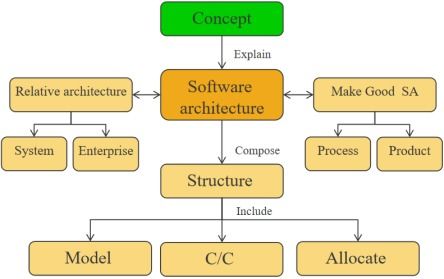 软件设计与体系结构知识总结 第二章 what is software architecture