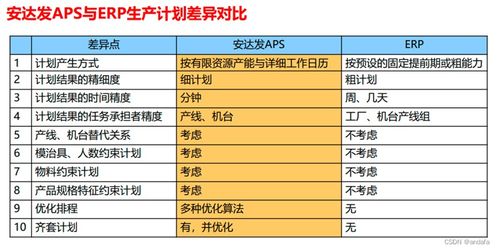 erp和aps系统的联系和区别是什么