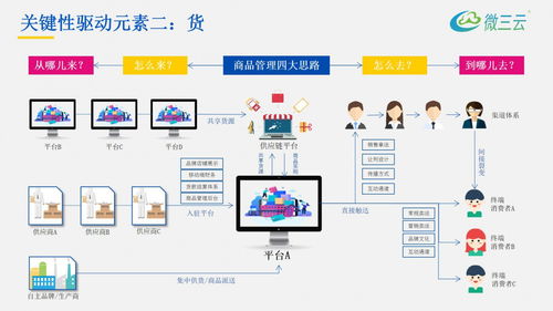 美肤美业新零售解决方案,美业线上线下新零售系统源码定制,微三云麦超