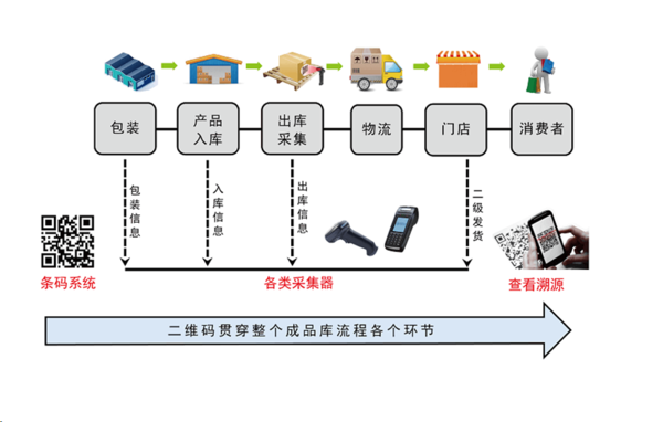 沈阳二维码工厂管理系统.二维码,rfid,生产追溯,设备点检,定制开发,cp