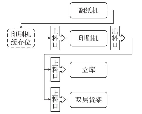 智能工厂的智能物流系统应用 wms,erp,mes,agv