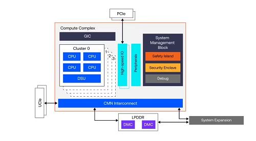 arm介绍zena css车用计算子系统