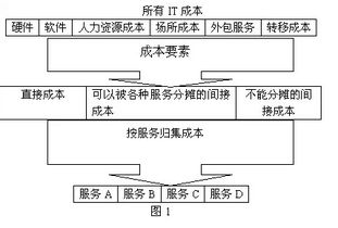 腾讯云真的把it成本降了99