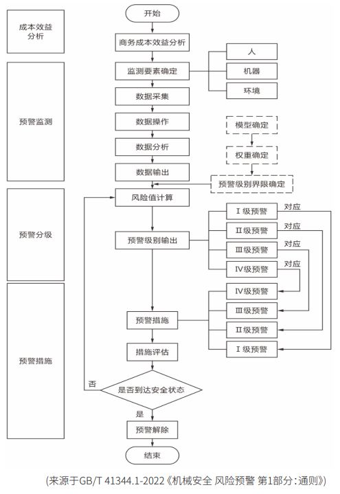 连载 工厂智能安全防护系统构建之安全预警方案