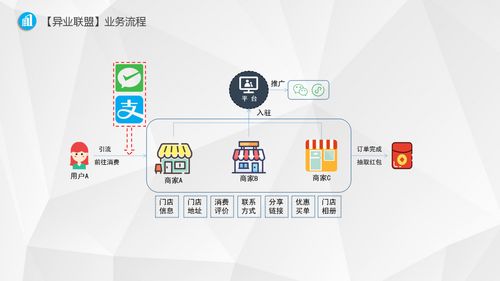 异业联盟系统,异业联盟系统源码,异业联盟系统定制开发